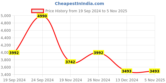 tatacliq.com Andamen Pink Slim Fit Shirt andamen Price History Graph from 19 Sep 2024 to 4 Nov 2025