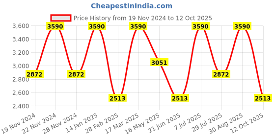 tatacliq.com Andamen Pink Slim Fit Solid Casual Shirt andamen Price History Graph from 19 Nov 2024 to 12 Oct 2025