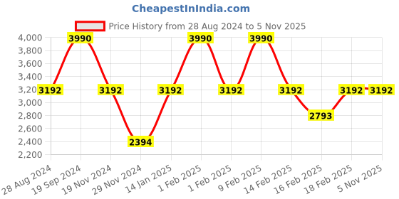 tatacliq.com ANDAMEN Pista Green Regular Fit Textured Crew T-Shirt andamen Price History Graph from 28 Aug 2024 to 4 Nov 2025