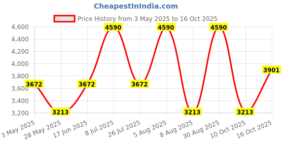 tatacliq.com Andamen Purple Cotton Regular Fit Striped Shirt andamen Price History Graph from 3 May 2025 to 16 Oct 2025