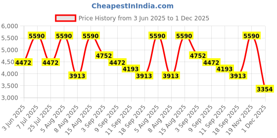 tatacliq.com Andamen Red & White Cotton Regular Fit Stripe Shirt andamen Price History Graph from 3 Jun 2025 to 1 Dec 2025