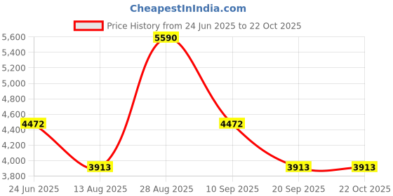 tatacliq.com Andamen Red & White Cotton Slim Fit Stripe Shirt andamen Price History Graph from 24 Jun 2025 to 21 Oct 2025