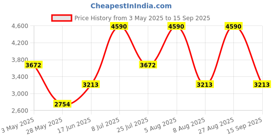 tatacliq.com Andamen Red Cotton Regular Fit Checks Shirt andamen Price History Graph from 3 May 2025 to 15 Sep 2025