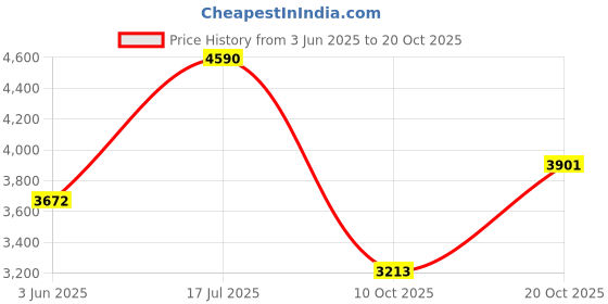 tatacliq.com Andamen Red Cotton Slim Fit Striped Shirt andamen Price History Graph from 3 Jun 2025 to 20 Oct 2025