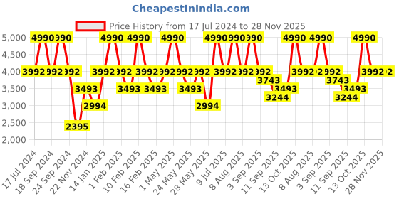 tatacliq.com ANDAMEN Red Regular Fit Check Shirt andamen Price History Graph from 17 Jul 2024 to 27 Nov 2025