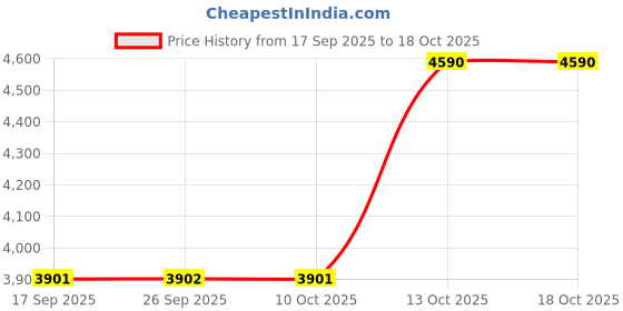tatacliq.com Andamen Red Regular Fit Check Shirt andamen Price History Graph from 17 Sep 2025 to 18 Oct 2025