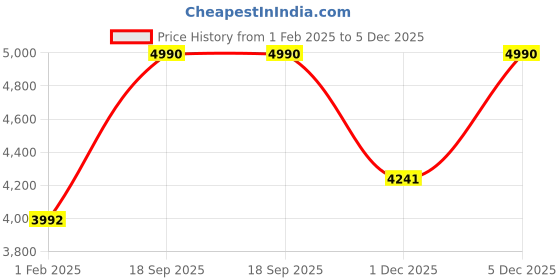 tatacliq.com ANDAMEN Red Regular Fit Linen Shirt andamen Price History Graph from 1 Feb 2025 to 5 Dec 2025