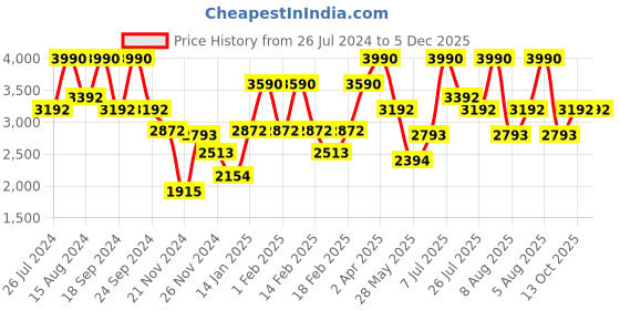 tatacliq.com Andamen Red Regular Fit Polo T-Shirt andamen Price History Graph from 26 Jul 2024 to 4 Dec 2025