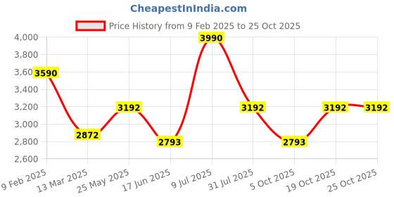 tatacliq.com Andamen Red Regular Fit Polo T-Shirt andamen Price History Graph from 9 Feb 2025 to 19 Oct 2025