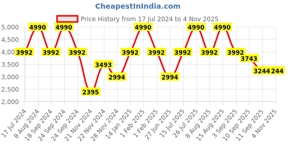 tatacliq.com ANDAMEN Red Slim Fit Check Shirt andamen Price History Graph from 17 Jul 2024 to 3 Nov 2025
