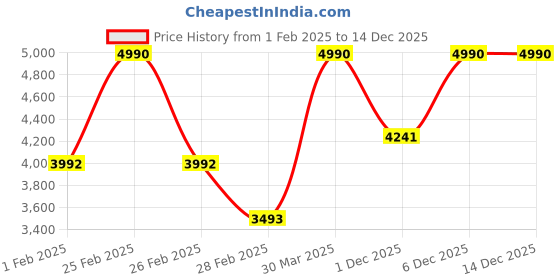 tatacliq.com ANDAMEN Red Slim Fit Linen Shirt andamen Price History Graph from 1 Feb 2025 to 14 Dec 2025