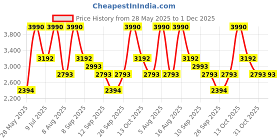 tatacliq.com ANDAMEN Rust Regular Fit Cotton Shirt andamen Price History Graph from 28 May 2025 to 1 Dec 2025