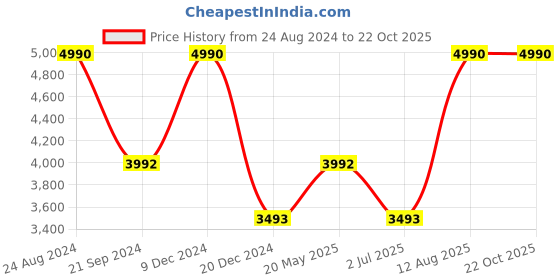 tatacliq.com ANDAMEN Rust Regular Fit Overshirt andamen Price History Graph from 24 Aug 2024 to 21 Oct 2025
