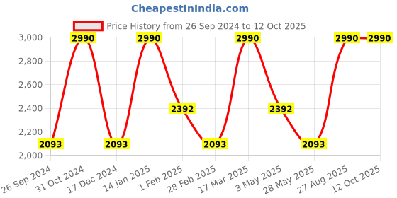 tatacliq.com ANDAMEN Rust Regular Fit Shirt andamen Price History Graph from 26 Sep 2024 to 11 Oct 2025