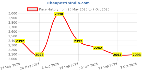 tatacliq.com ANDAMEN Rust Regular Fit Shirt andamen Price History Graph from 25 May 2025 to 7 Oct 2025