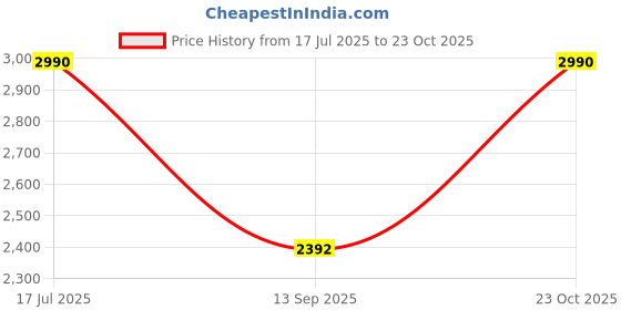 tatacliq.com ANDAMEN Rust Regular Fit Shirt andamen Price History Graph from 17 Jul 2025 to 23 Oct 2025