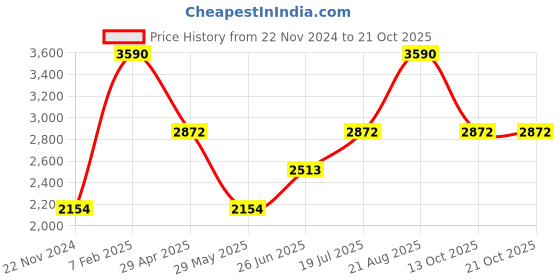 tatacliq.com Andamen Rust Regular Fit Shorts andamen Price History Graph from 22 Nov 2024 to 19 Oct 2025