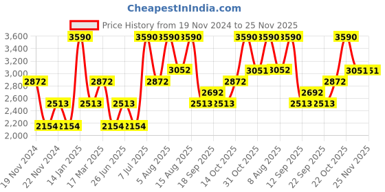 tatacliq.com Andamen Rust Regular Fit Shorts andamen Price History Graph from 19 Nov 2024 to 24 Nov 2025