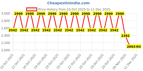 tatacliq.com Andamen Rust Regular Fit Solid Polo T-Shirt andamen Price History Graph from 10 Oct 2025 to 11 Dec 2025