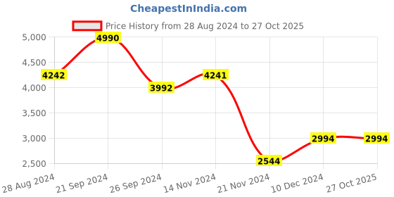 tatacliq.com Andamen Sky Blue Linen Slim Fit Checks Shirt andamen Price History Graph from 28 Aug 2024 to 26 Oct 2025