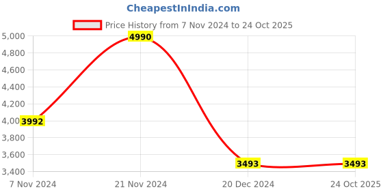 tatacliq.com ANDAMEN Sky Blue Regular Fit Linen Shirt andamen Price History Graph from 7 Nov 2024 to 23 Oct 2025