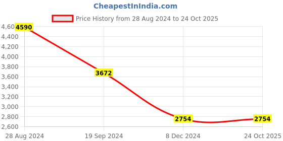 tatacliq.com ANDAMEN Sky Blue Slim Fit Textured Shirt andamen Price History Graph from 28 Aug 2024 to 24 Oct 2025
