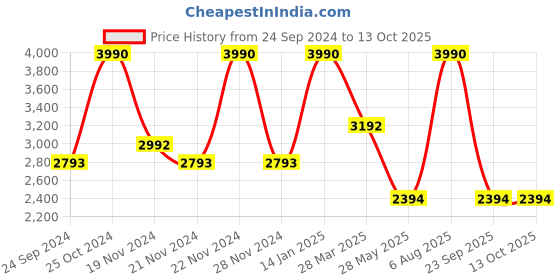 tatacliq.com ANDAMEN Slate Grey Regular Fit Cotton Overshirt andamen Price History Graph from 24 Sep 2024 to 13 Oct 2025