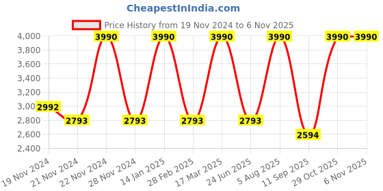 tatacliq.com Andamen Teal Cotton Regular Fit Printed Shirt andamen Price History Graph from 19 Nov 2024 to 5 Nov 2025