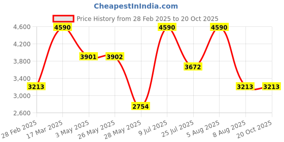 tatacliq.com Andamen Teal Cotton Regular Printed Shirt andamen Price History Graph from 28 Feb 2025 to 18 Oct 2025