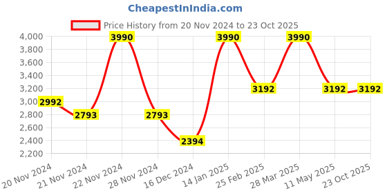 tatacliq.com Andamen Teal Cotton Slim Fit Printed Shirt andamen Price History Graph from 20 Nov 2024 to 23 Oct 2025