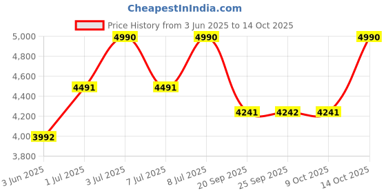 tatacliq.com Andamen Teal Linen Regular Solid Shirt andamen Price History Graph from 3 Jun 2025 to 14 Oct 2025
