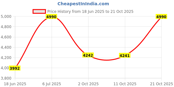 tatacliq.com Andamen Teal Linen Regular Solid Shirt andamen Price History Graph from 18 Jun 2025 to 21 Oct 2025