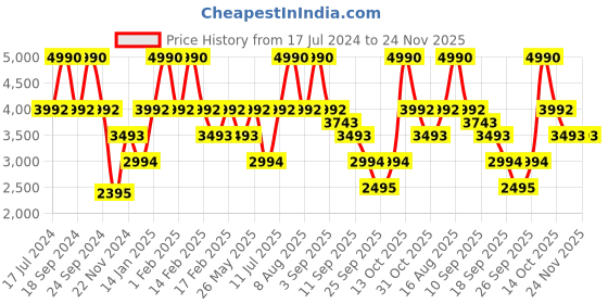 tatacliq.com ANDAMEN Violet Regular Fit Check Shirt andamen Price History Graph from 17 Jul 2024 to 23 Nov 2025