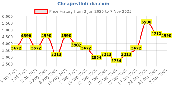 tatacliq.com Andamen White Cotton Regular Fit Printed Shirt andamen Price History Graph from 3 Jun 2025 to 7 Nov 2025