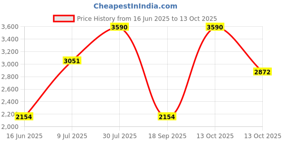 tatacliq.com Andamen White Cotton Regular Fit Self Pattern Shorts andamen Price History Graph from 16 Jun 2025 to 13 Oct 2025