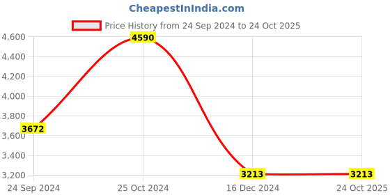 tatacliq.com ANDAMEN White Regular Fit Linen Shirt andamen Price History Graph from 24 Sep 2024 to 23 Oct 2025