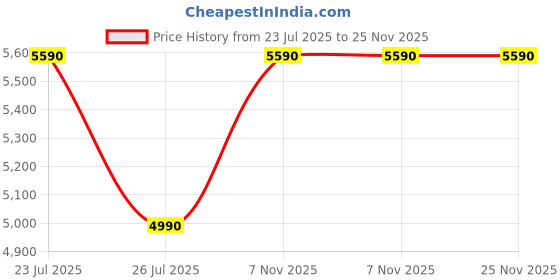 tatacliq.com ANDAMEN White Regular Fit Linen Shirt andamen Price History Graph from 23 Jul 2025 to 24 Nov 2025