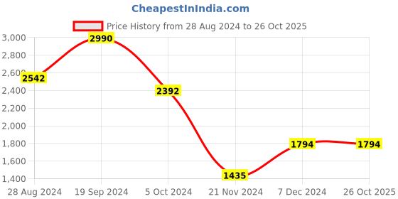 tatacliq.com ANDAMEN White Regular Fit Polo T-Shirt andamen Price History Graph from 28 Aug 2024 to 26 Oct 2025