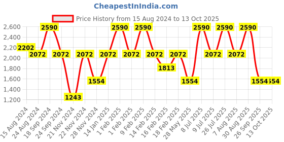tatacliq.com Andamen White Regular Fit Printed T-Shirt andamen Price History Graph from 15 Aug 2024 to 13 Oct 2025