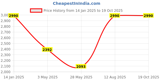 tatacliq.com ANDAMEN White Regular Fit Shirt andamen Price History Graph from 14 Jan 2025 to 19 Oct 2025