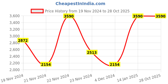 tatacliq.com ANDAMEN White Regular Fit Shorts andamen Price History Graph from 19 Nov 2024 to 28 Oct 2025