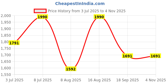 tatacliq.com Andamen White Regular Fit Solid Crew Neck T-Shirt andamen Price History Graph from 3 Jul 2025 to 2 Nov 2025