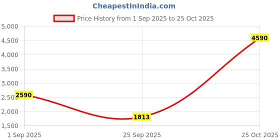 tatacliq.com Andamen White Regular Fit Solid Crew Neck T-Shirt andamen Price History Graph from 1 Sep 2025 to 25 Oct 2025