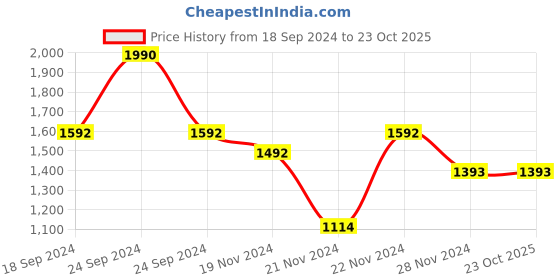 tatacliq.com Andamen White Regular Fit T-Shirt andamen Price History Graph from 18 Sep 2024 to 23 Oct 2025