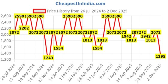 tatacliq.com Andamen White Regular Fit T-Shirt andamen Price History Graph from 26 Jul 2024 to 2 Dec 2025