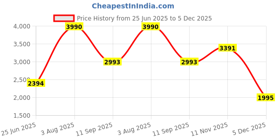 tatacliq.com ANDAMEN White Regular Fit Textured T-Shirt andamen Price History Graph from 25 Jun 2025 to 5 Dec 2025