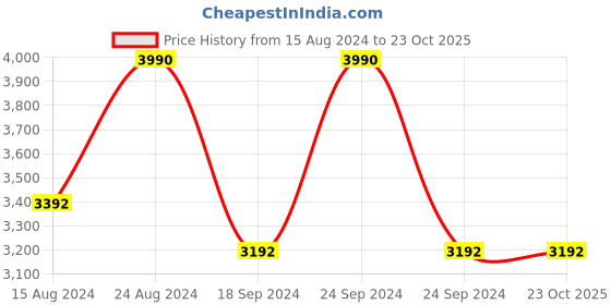 tatacliq.com ANDAMEN White Slim Fit Shirt andamen Price History Graph from 15 Aug 2024 to 23 Oct 2025