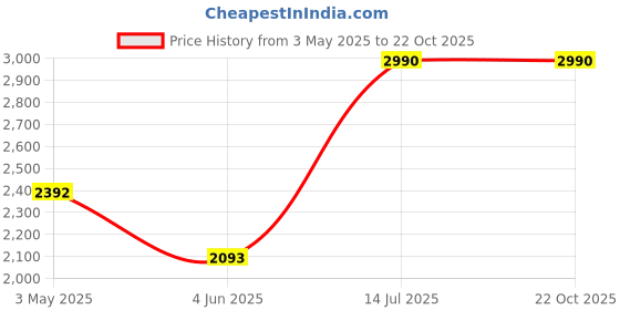 tatacliq.com ANDAMEN White Slim Fit Shirt andamen Price History Graph from 3 May 2025 to 22 Oct 2025