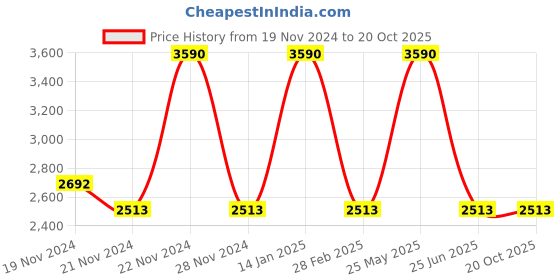 tatacliq.com Andamen Yellow Cotton Regular Fit Self Pattern Polo T-Shirt andamen Price History Graph from 19 Nov 2024 to 20 Oct 2025