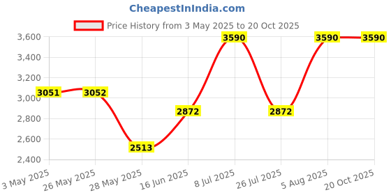 tatacliq.com Andamen Yellow Cotton Regular Fit Shirt andamen Price History Graph from 3 May 2025 to 20 Oct 2025